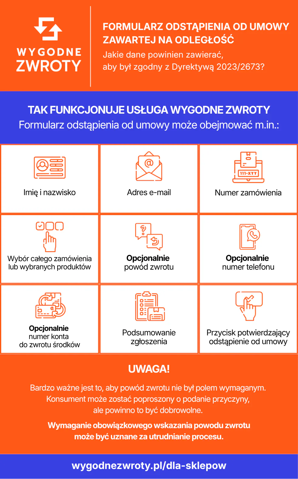 Formularz odstąpienia od umowy zawartej na odległość w praktyce e-commerce - infografika Wygodne Zwroty