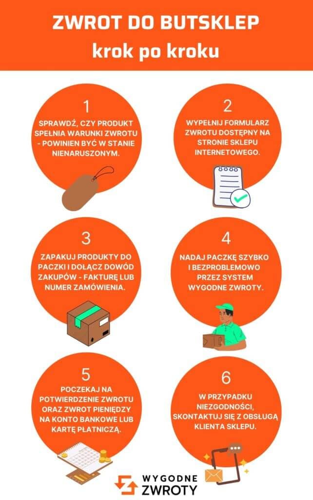 Zwrot ButSklep – Jak Zwrócić Towar?