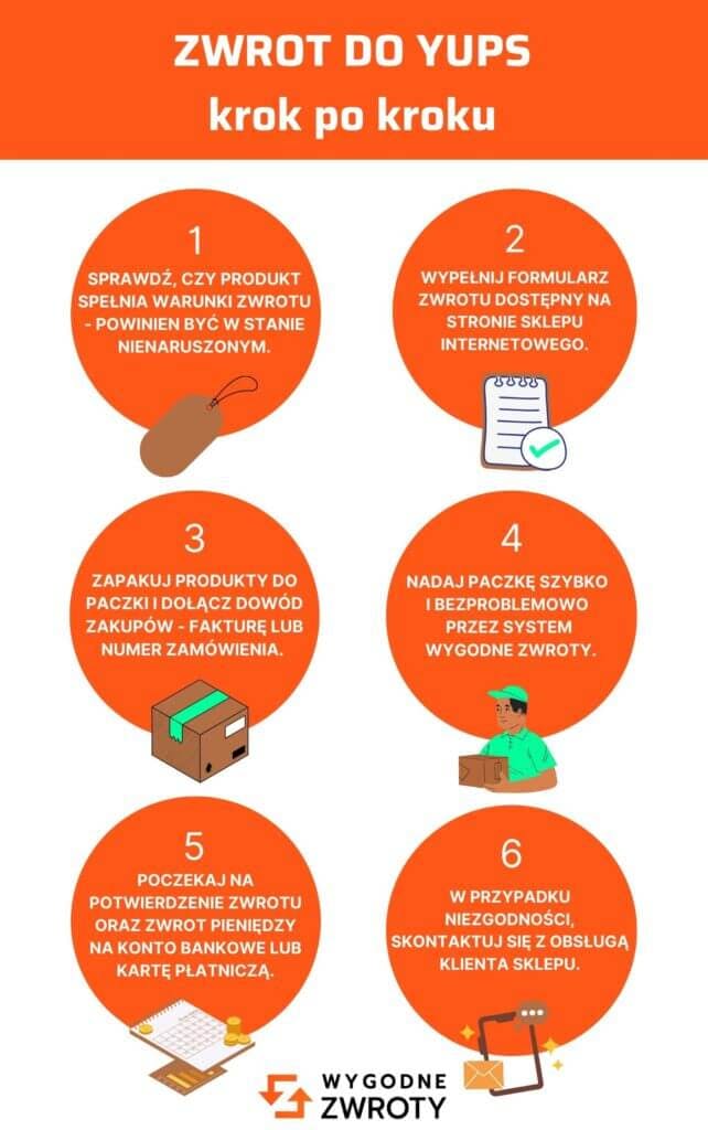 Zwrot do Yups krok po kroku