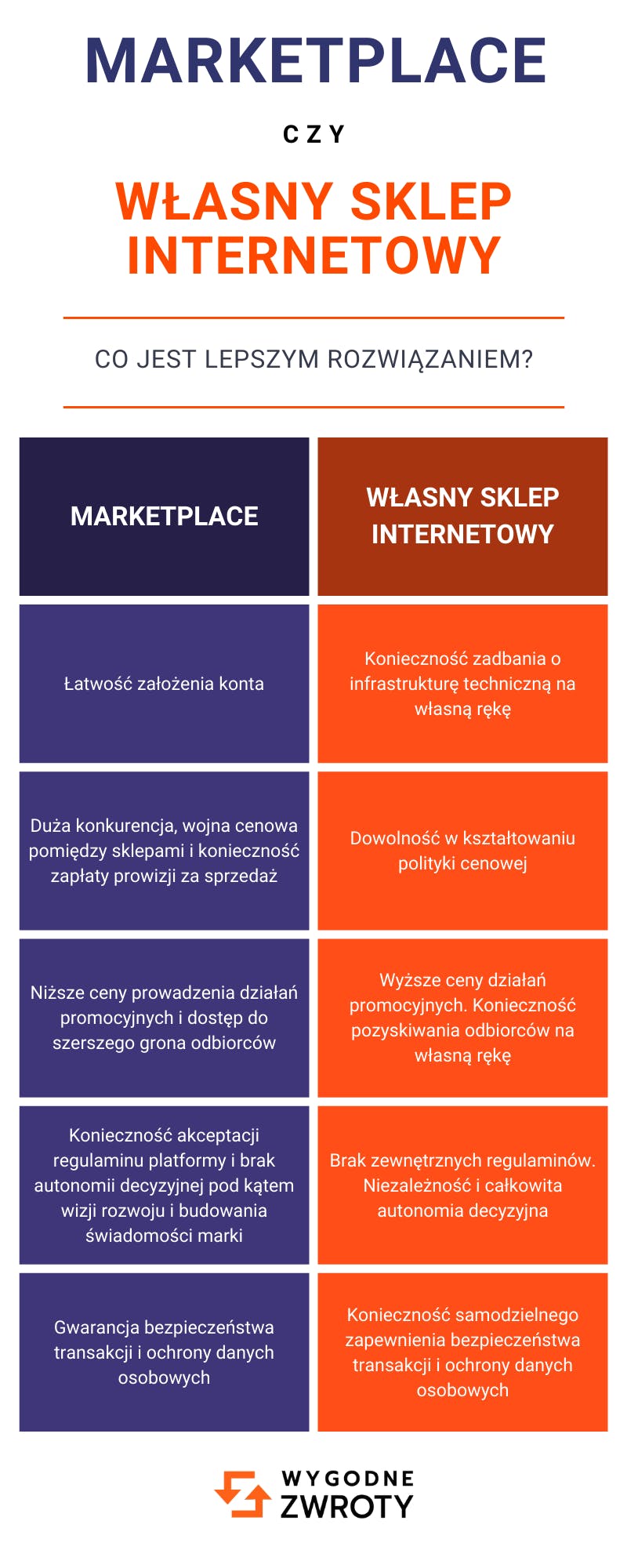 Platforma marketplace czy własny sklep online - co wybrać?