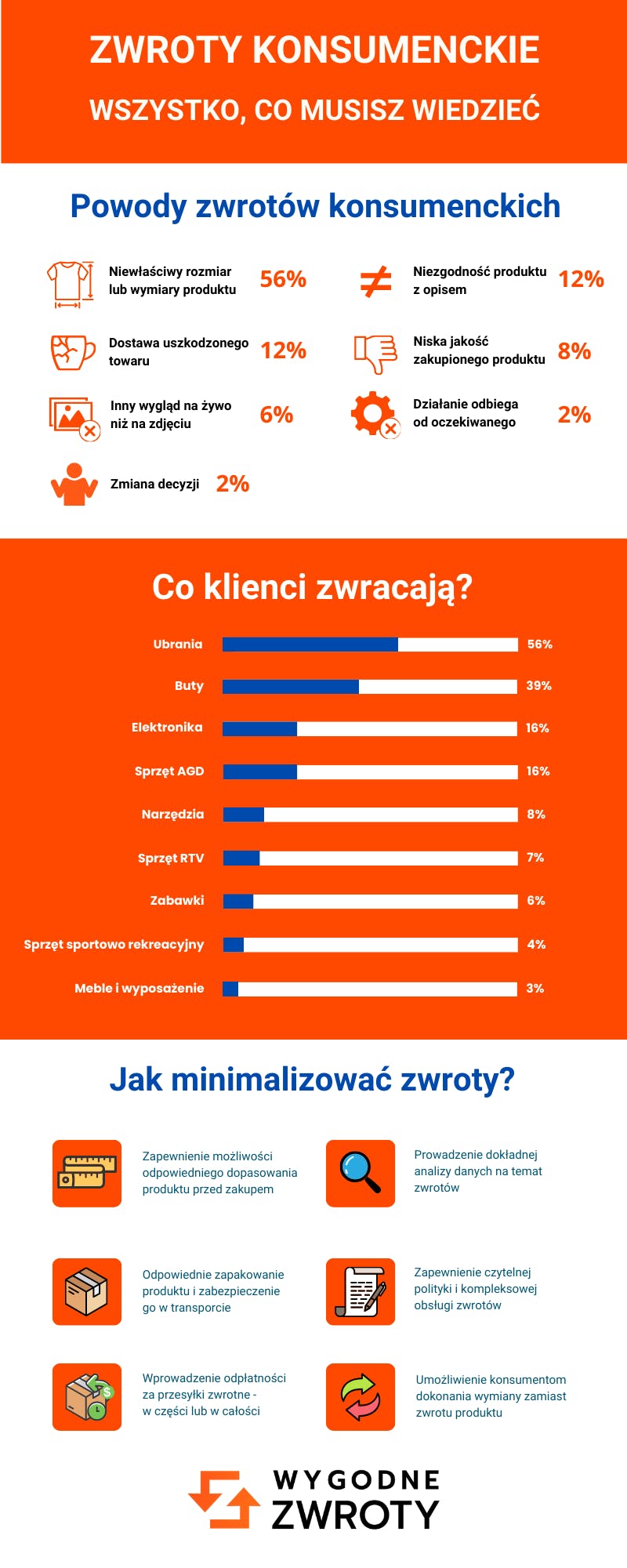 Najczęstsze powody zwrotu towarów w sklepach internetowych