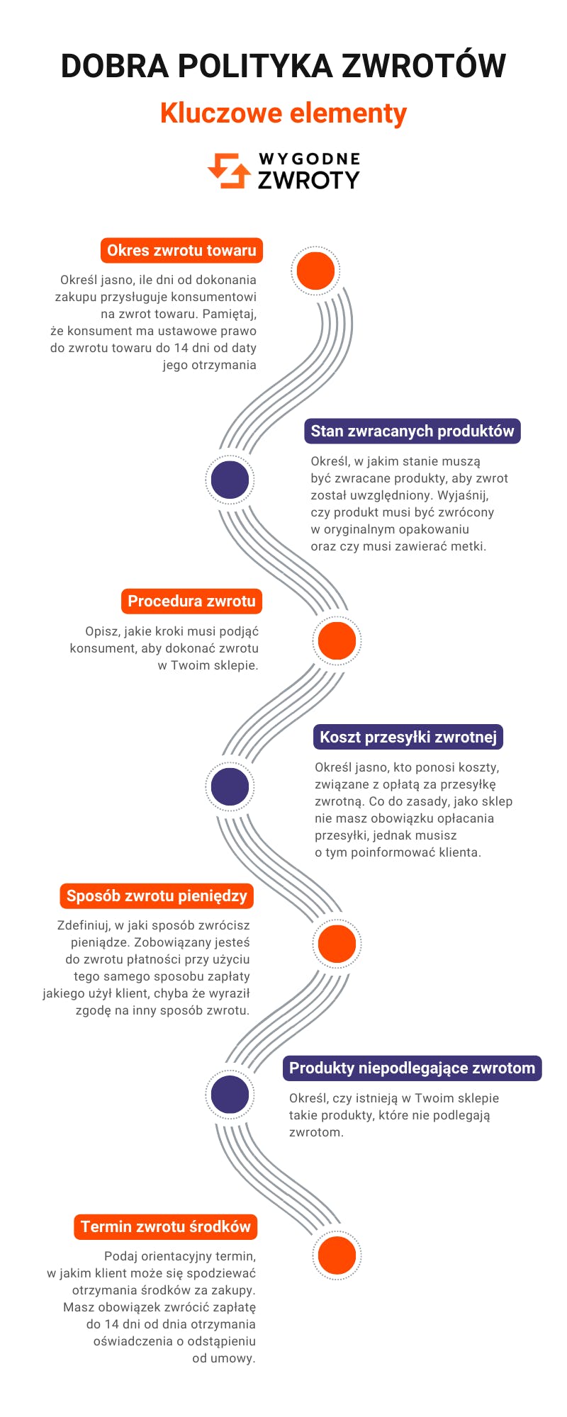 Dobra polityka zwrotów w sklepie internetowym