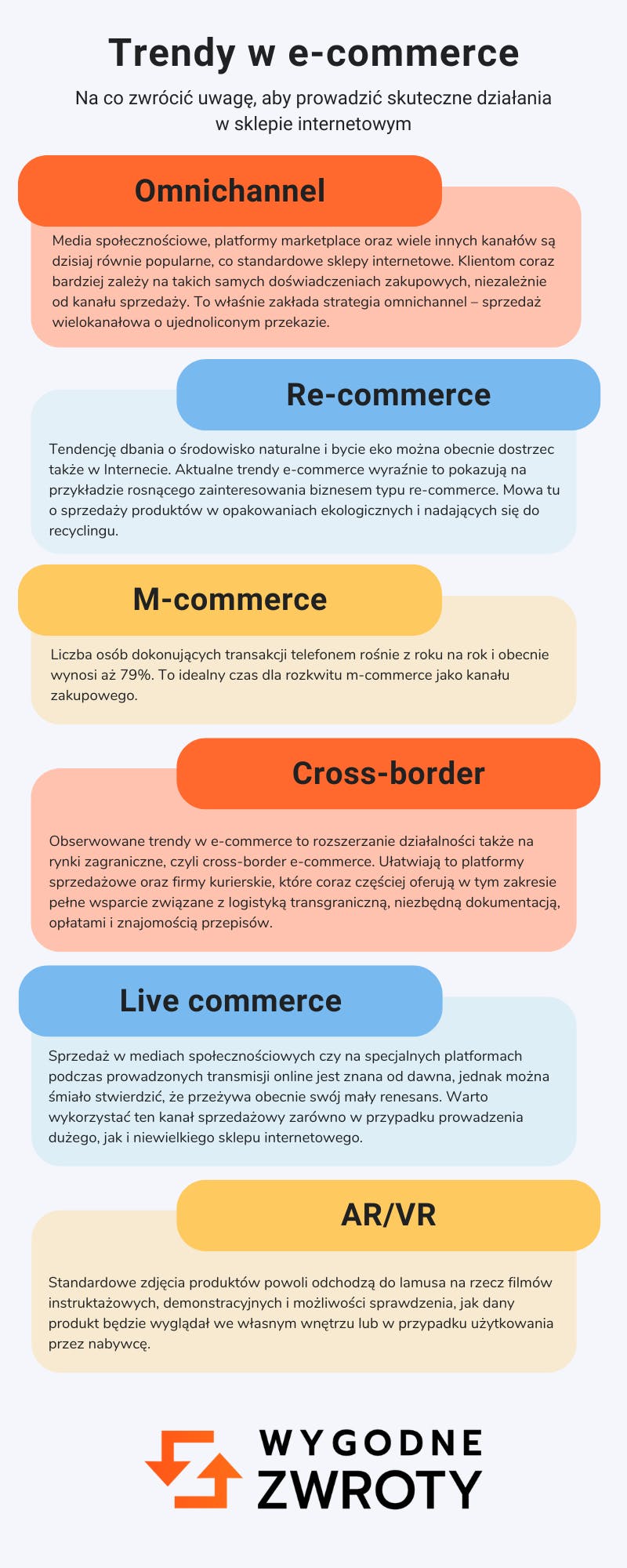 Trendy e-commerce - infografika
