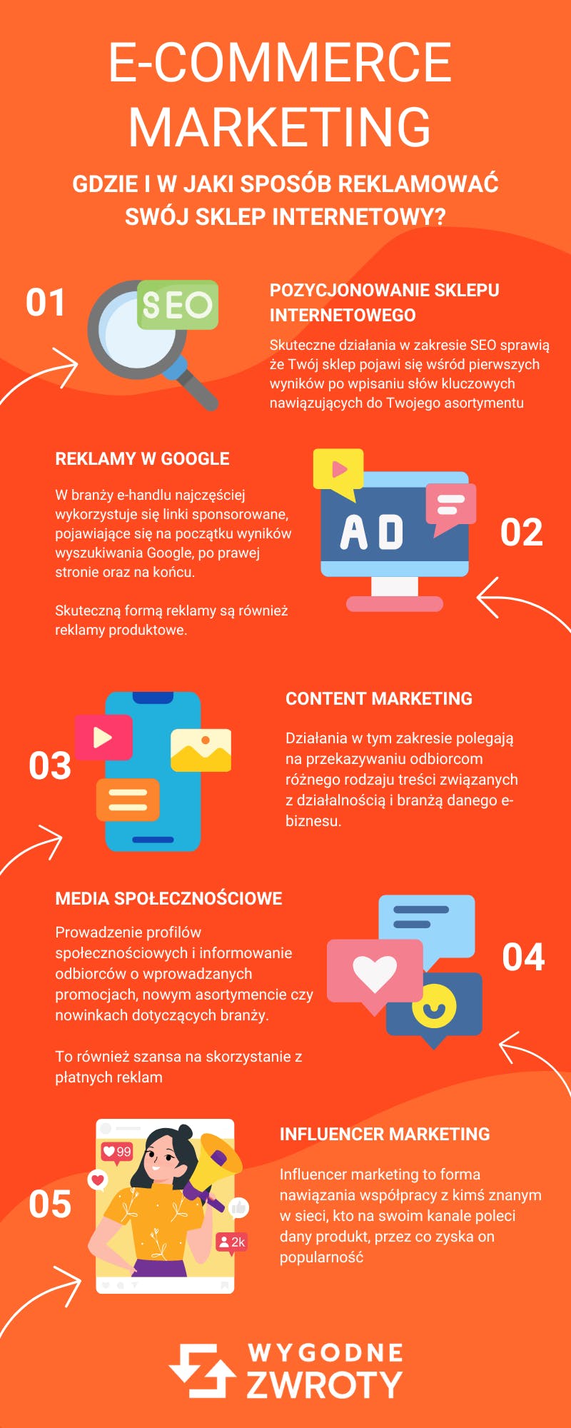 E-commerce marketing - marketing sklepu internetowego