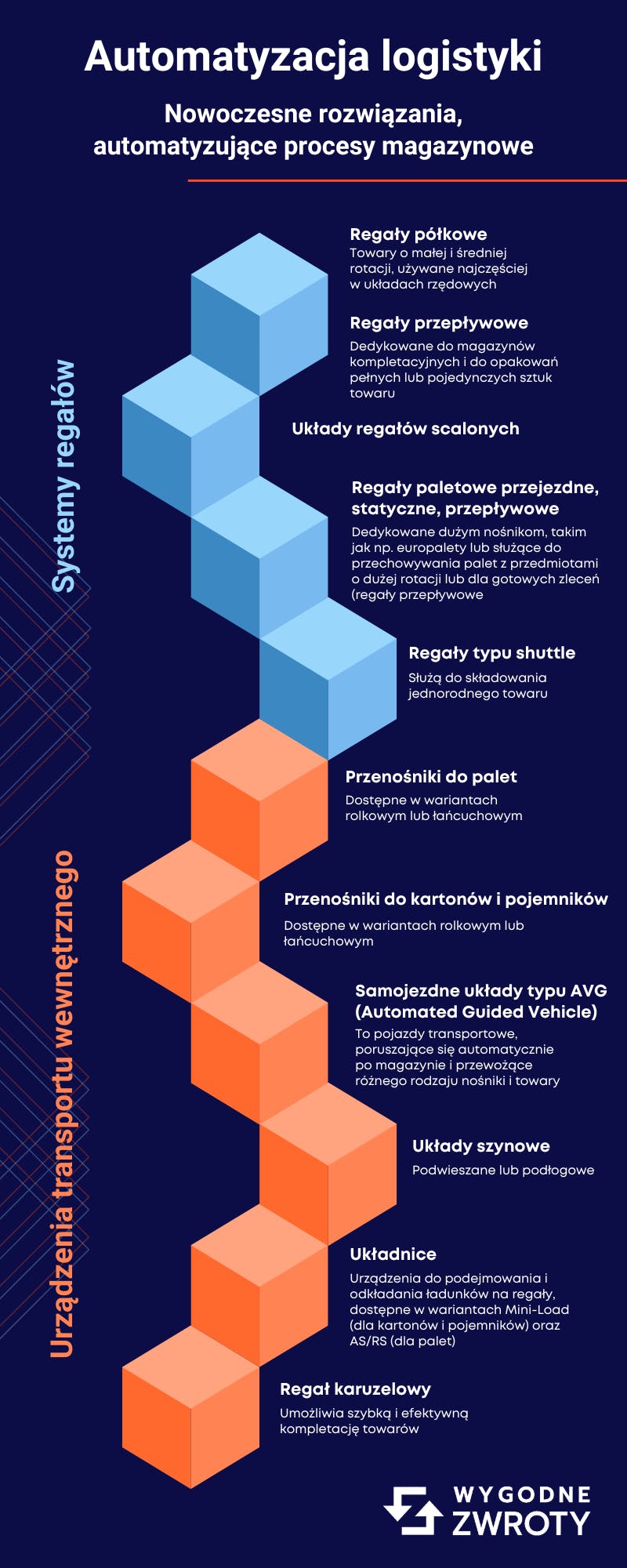Automatyzacja logistyki ecommerce - infografika