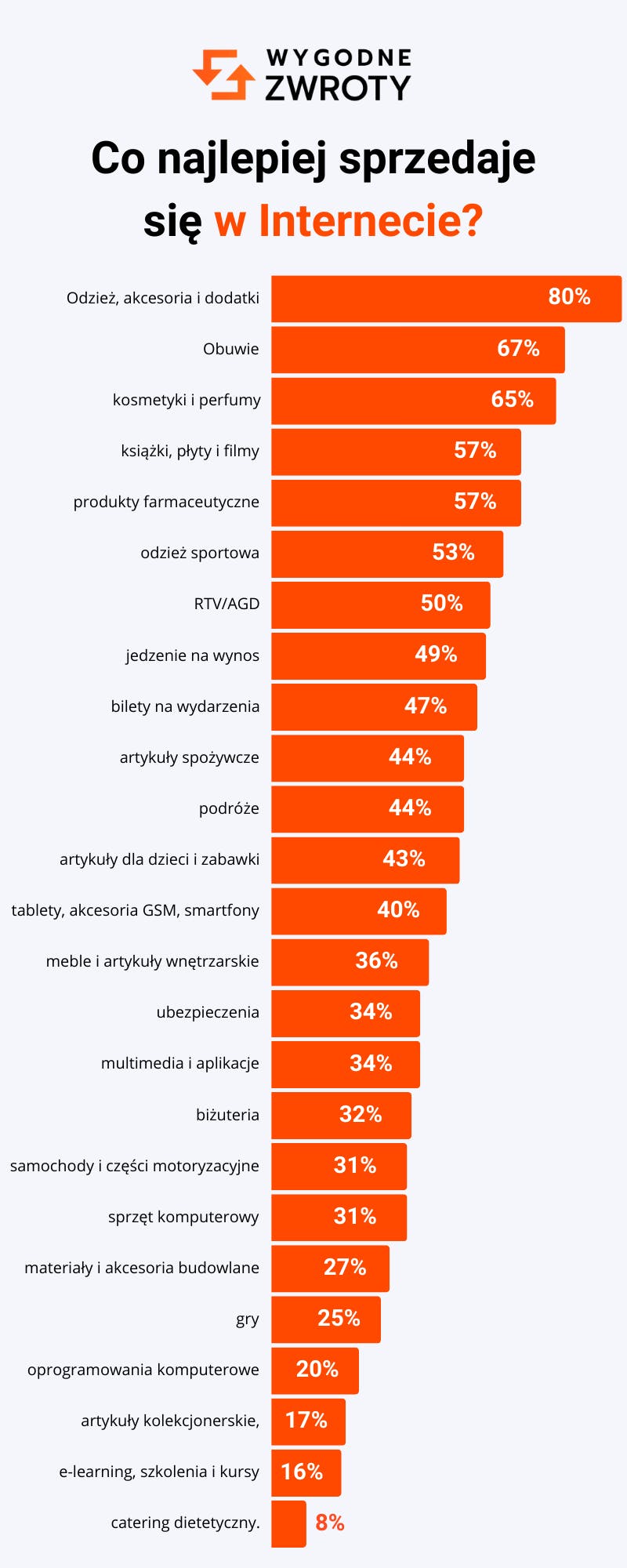 Co się najlepiej sprzedaje w Internecie - infografika