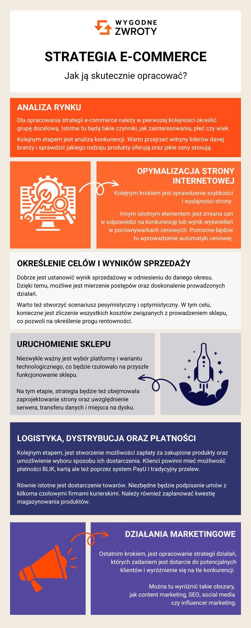 Strategia e-commerce - infografika