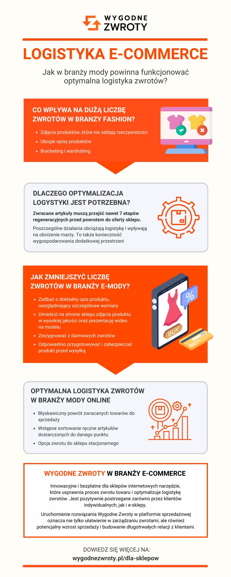 Logistyka e-commerce i logistyka zwrotów - jak przebiega proces - infografika