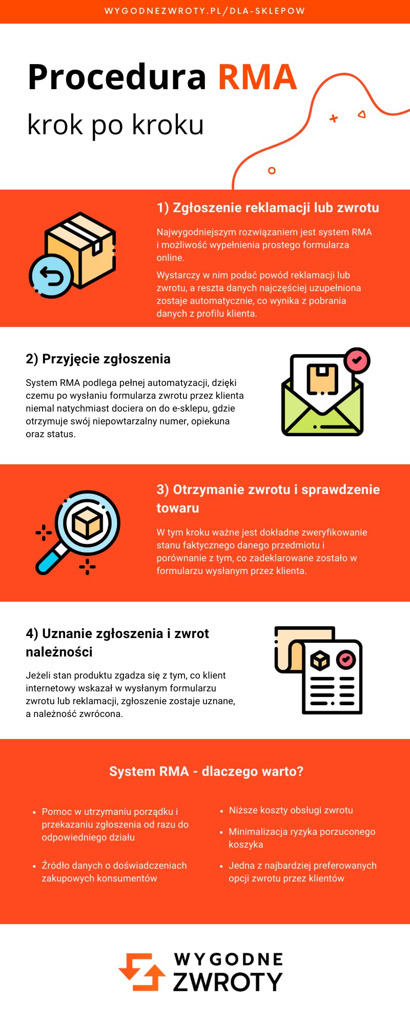 Procedura RMA i system RMA - infografika