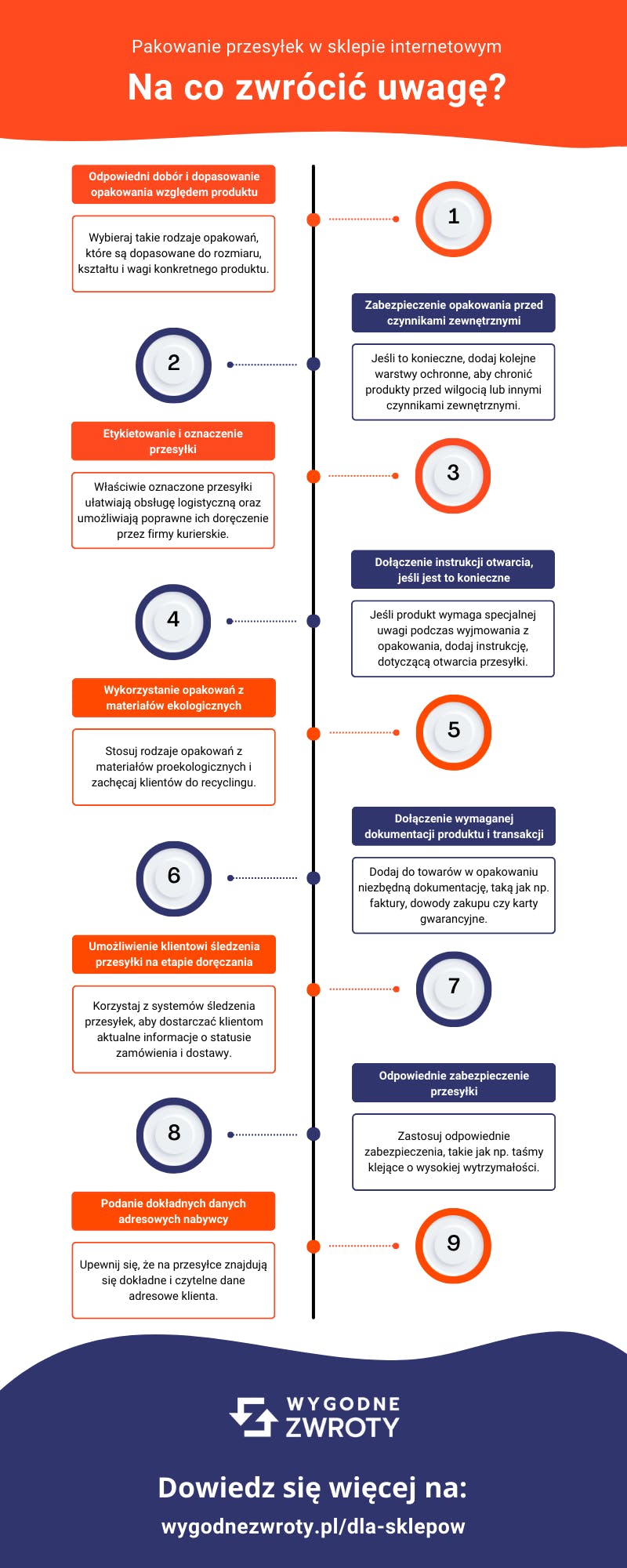 Pakowanie paczek w sklepie internetowym - infografika