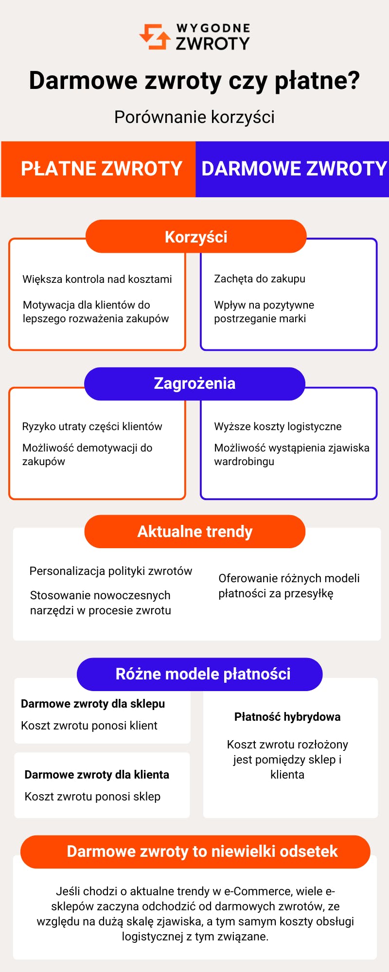 Darmowe zwroty czy płatne zwroty? Którą opcję wybrać?