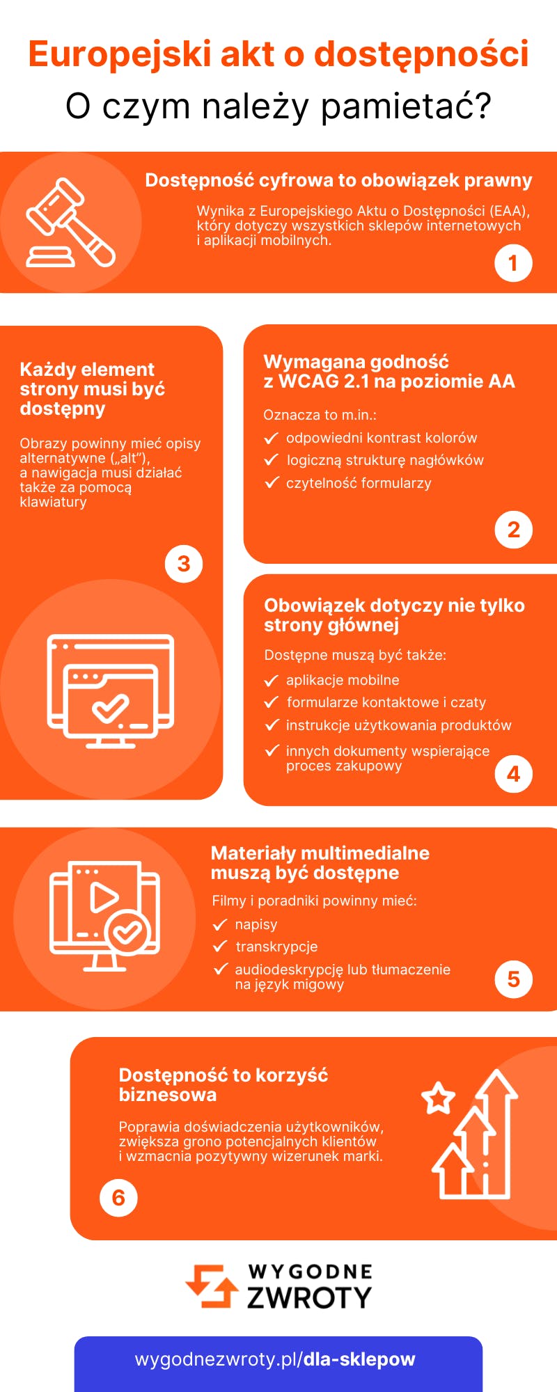 Europejski Akt o Dostępności (EAA) - inforgrafika