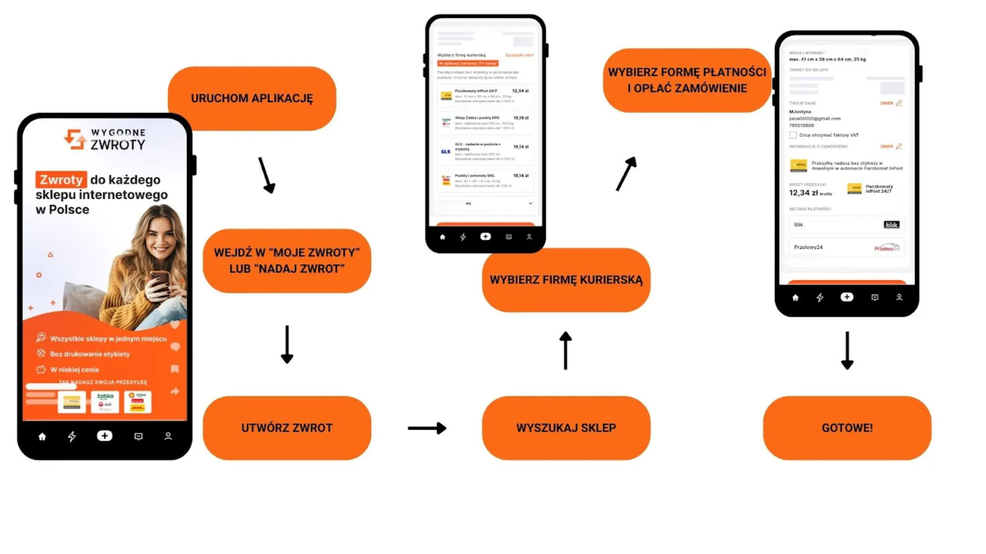 Wygodne Zwroty aplikacja mobilna - jak zrealizować zwrot