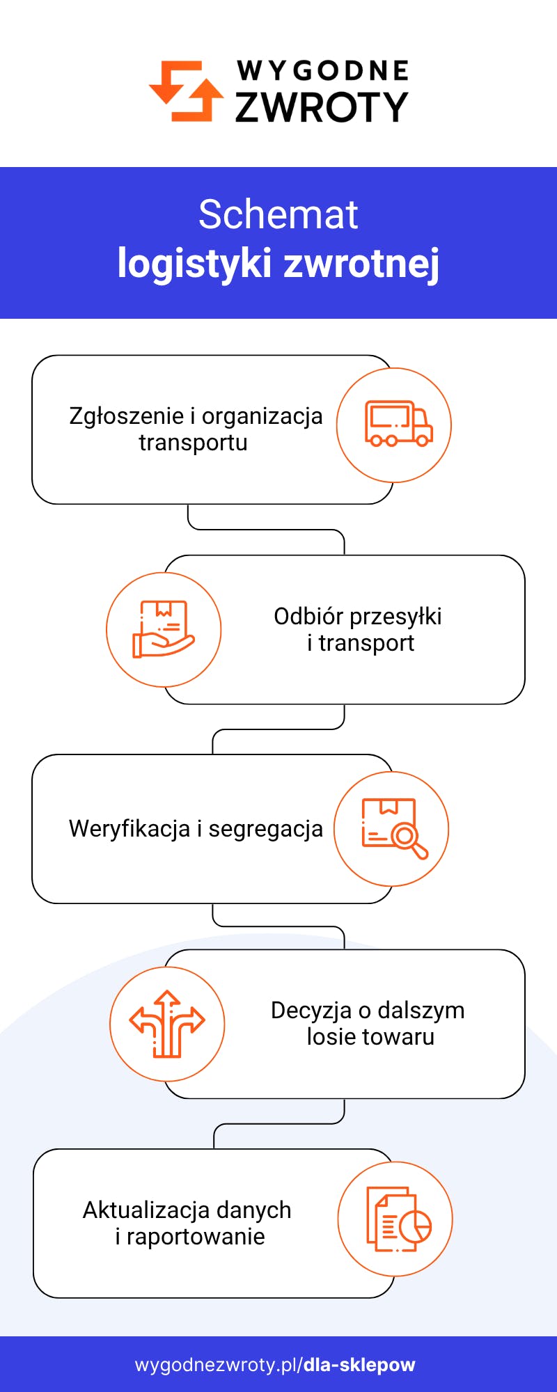 logistyka zwrotna - schemat przepływu towarów