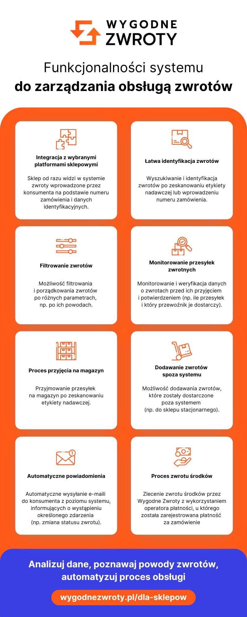 System do zarządzania obsługą zwrotów - Wygodne Zwroty (infografika)