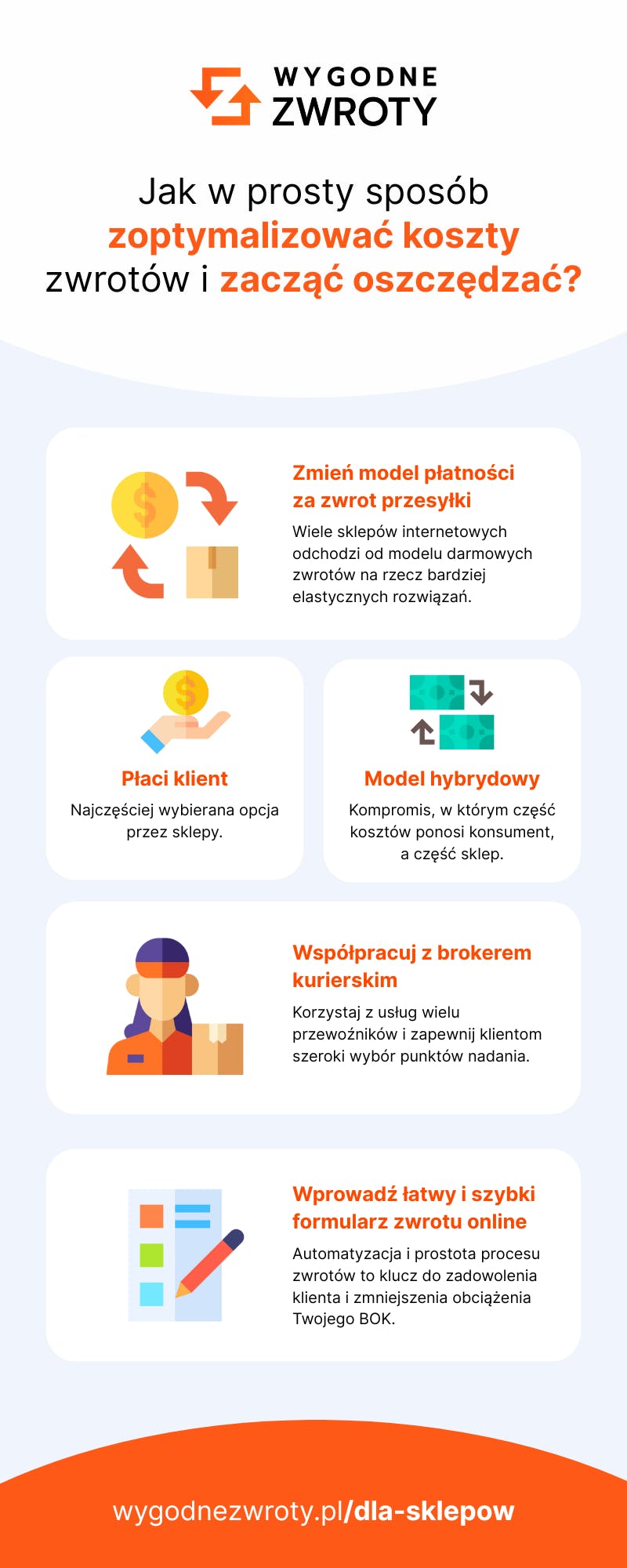 optymalizacja kosztów zwrotów i oszczędność czasu ich obsługi - infografika