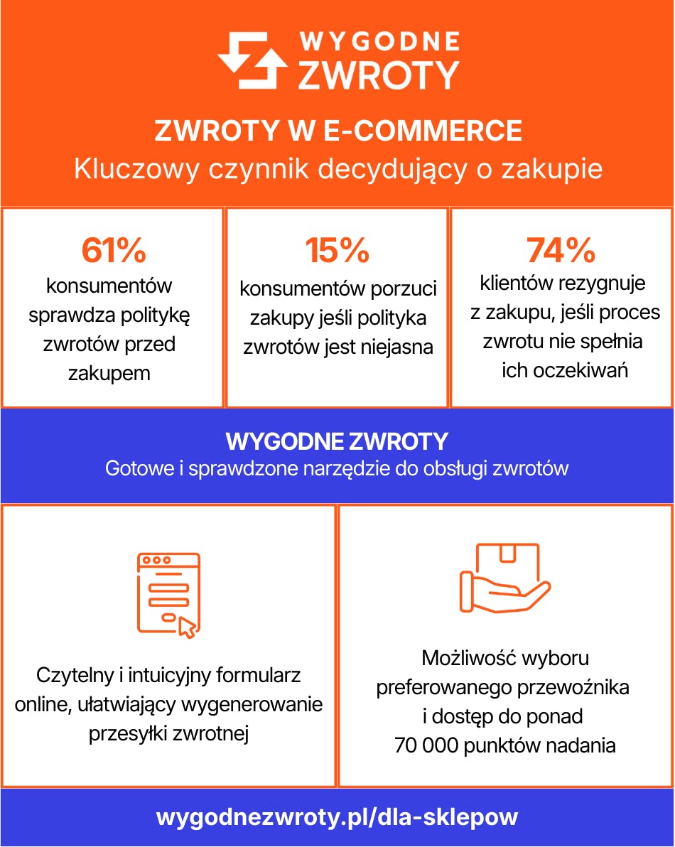 Wygodne Zwroty w e-commerce jako kluczowy czynnik decydujący o zakupie - infografika