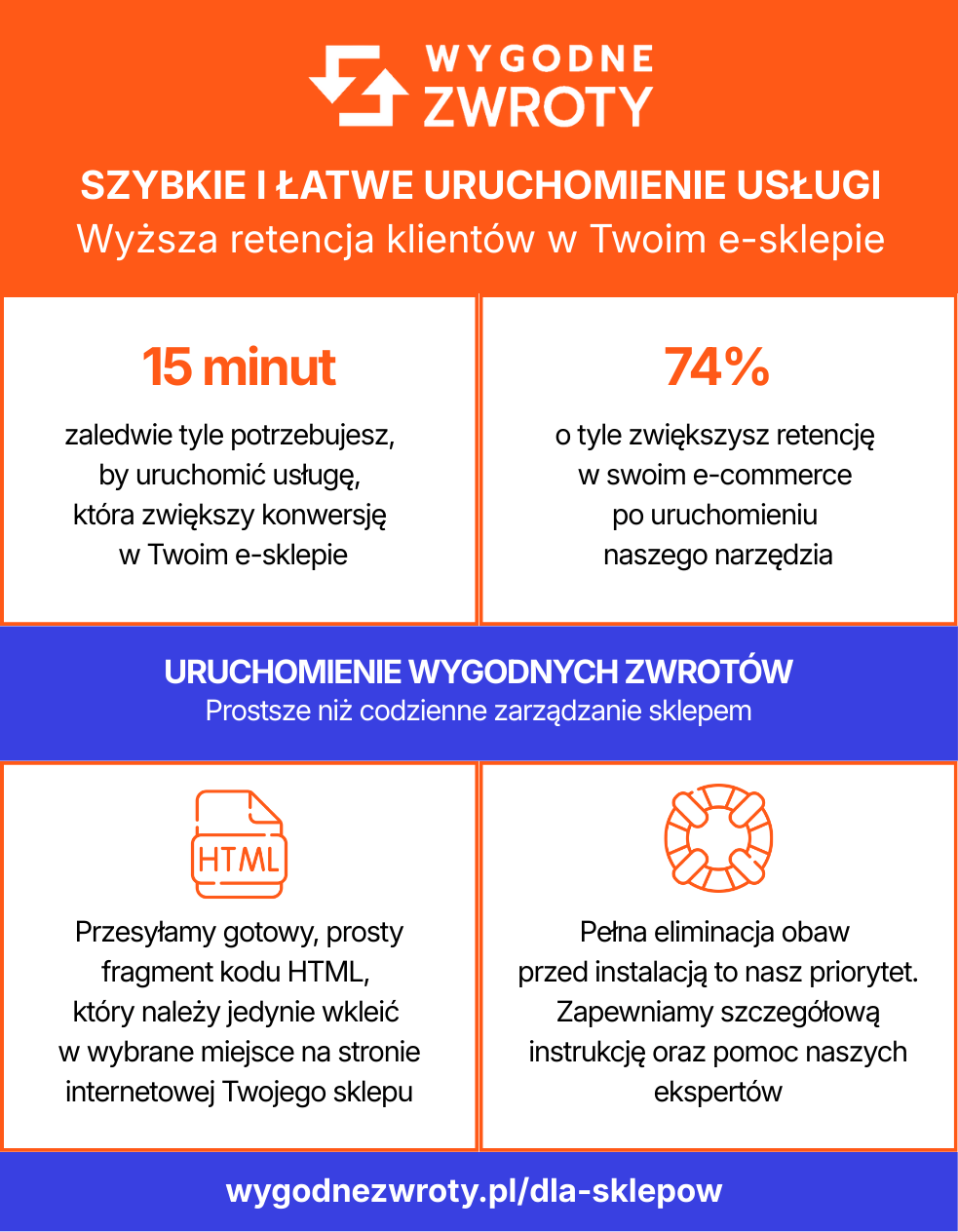 szybkie uruchomienie usługi Wygodne Zwroty - korzyści (infografika)