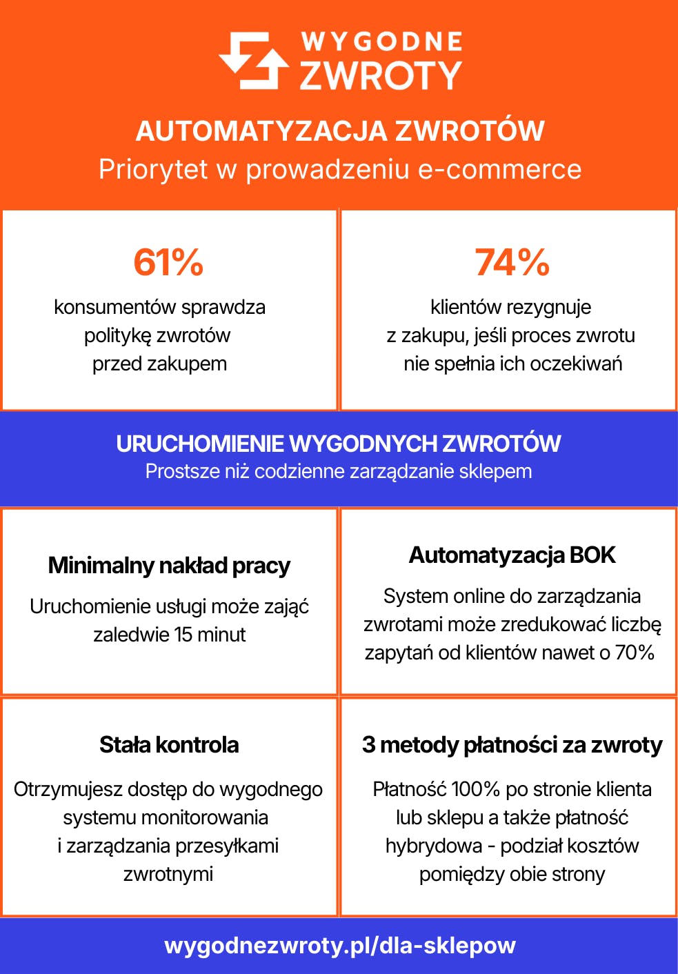 Automatyzacja procesu zwrotów w e-commerce - na co zwrócić uwagę? (infografika)