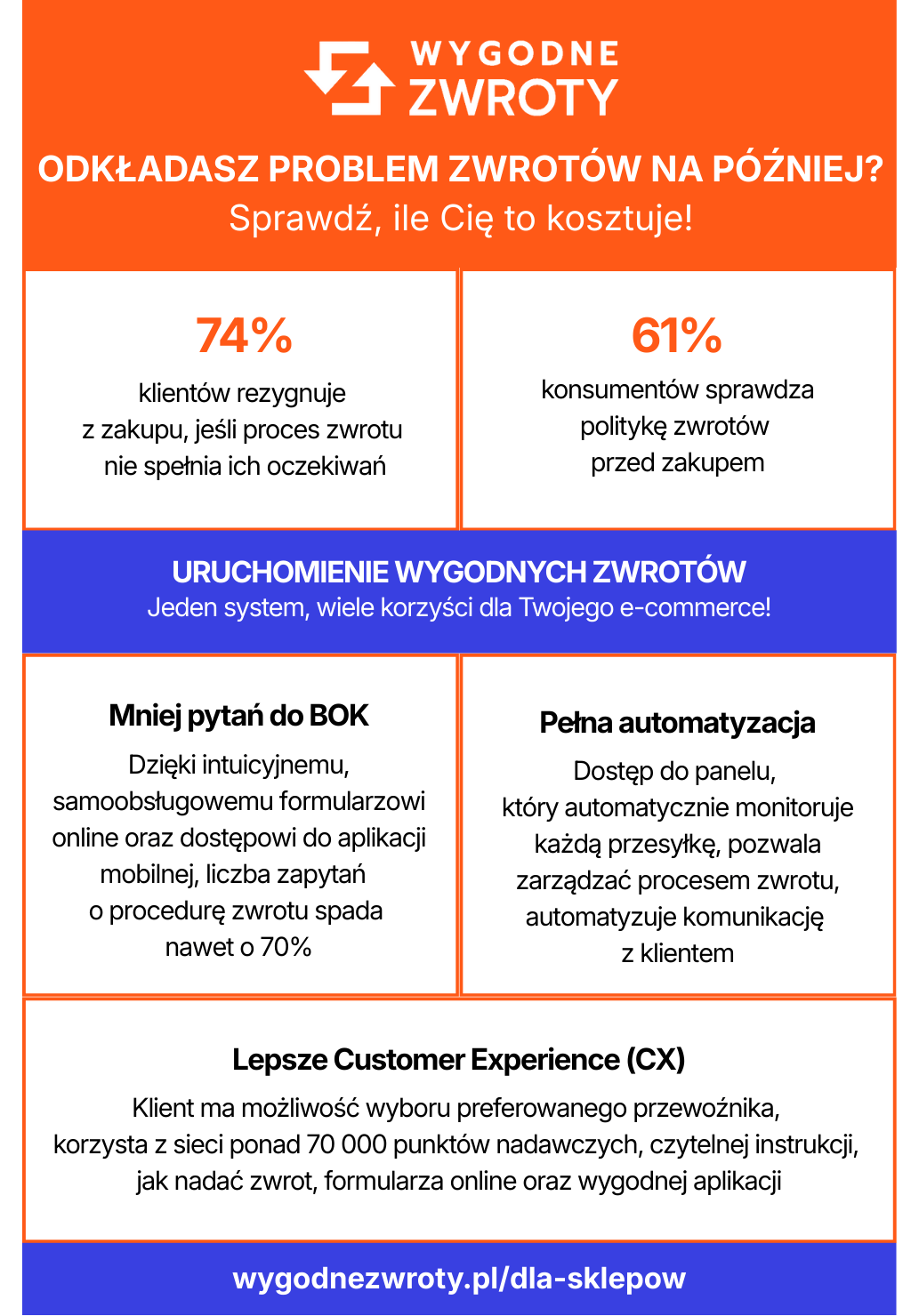 Dlaczego warto szybko rozwiązać problem zwrotów w sklepie internetowym - Wygodne Zwroty (infografika)