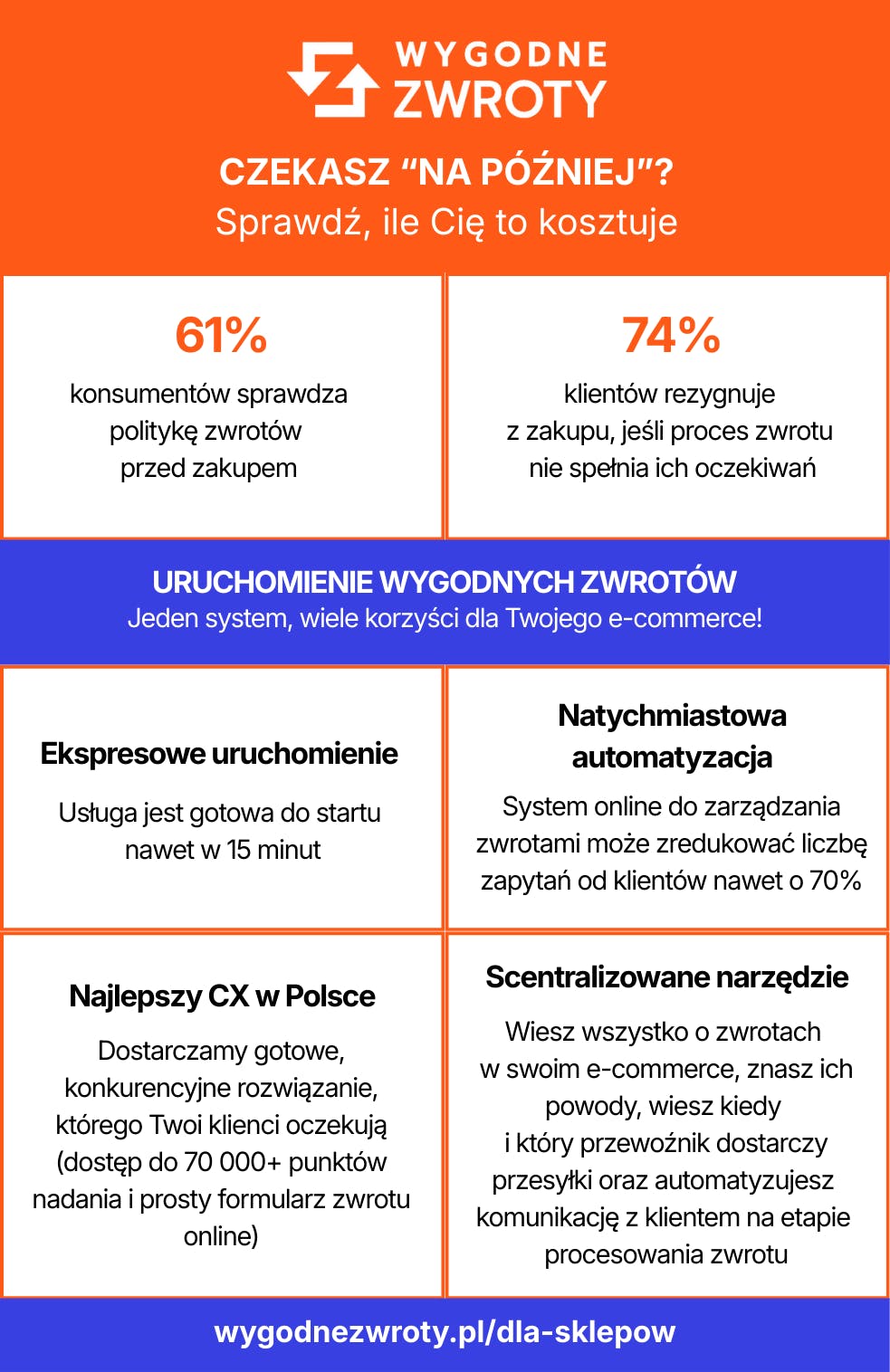 dlaczego nierozwiązany problem zwrotów to wyższe koszty dla sklepu internetowego - infografika