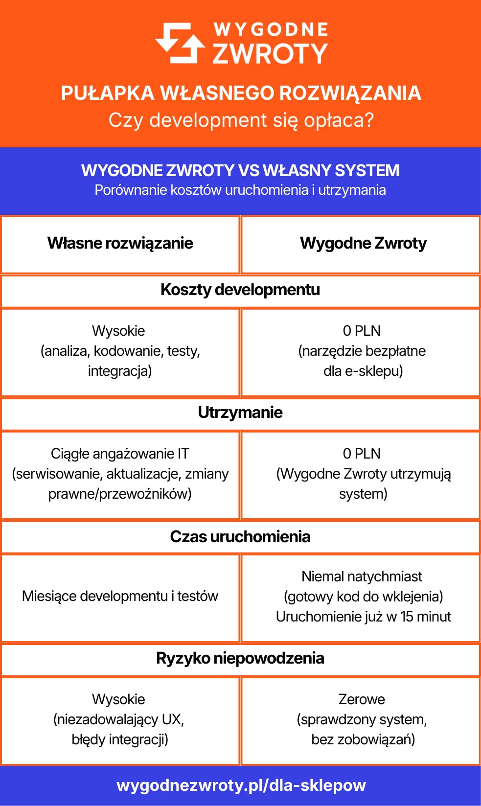 Wygodne Zwroty vs własny system do zwrotów - porównanie