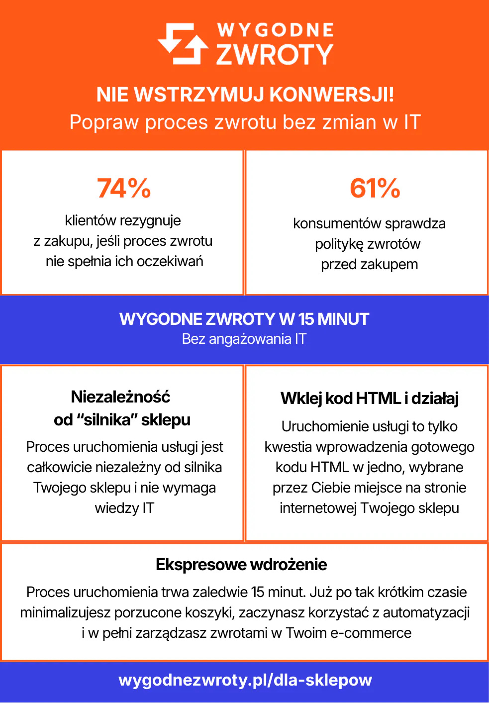 Lepsza obsługa zwrotów już w 15 minut? Popraw konwersję w swoim e-sklepie - infografika