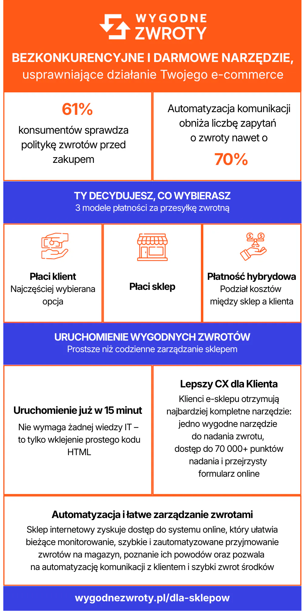 Bezkonkurencyjne i darmowe narzędzie dla sklepu internetowego - Wygodne Zwroty (infografika)