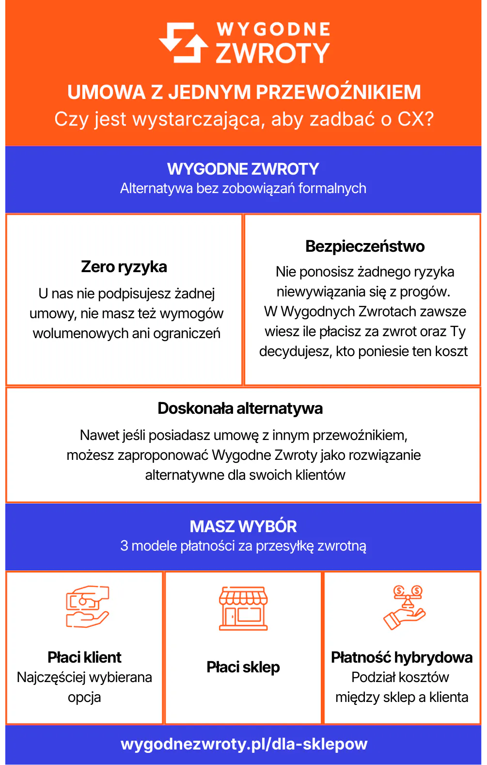Wygodne Zwroty - rozwiązanie dla każdego sklepu internetowego (infografika)