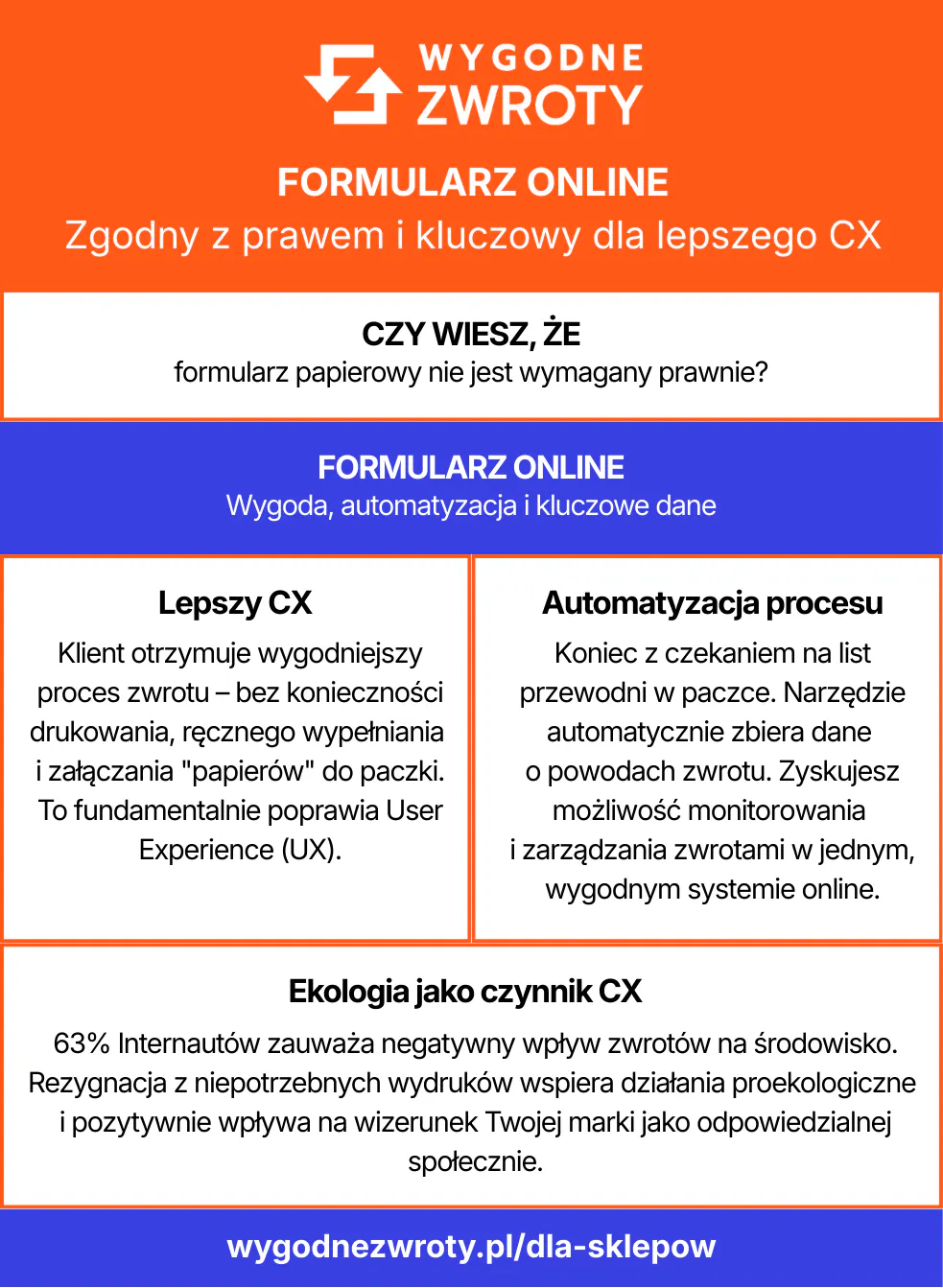 Elektroniczny formularz zwrotu - zalety formularza online (infografika)