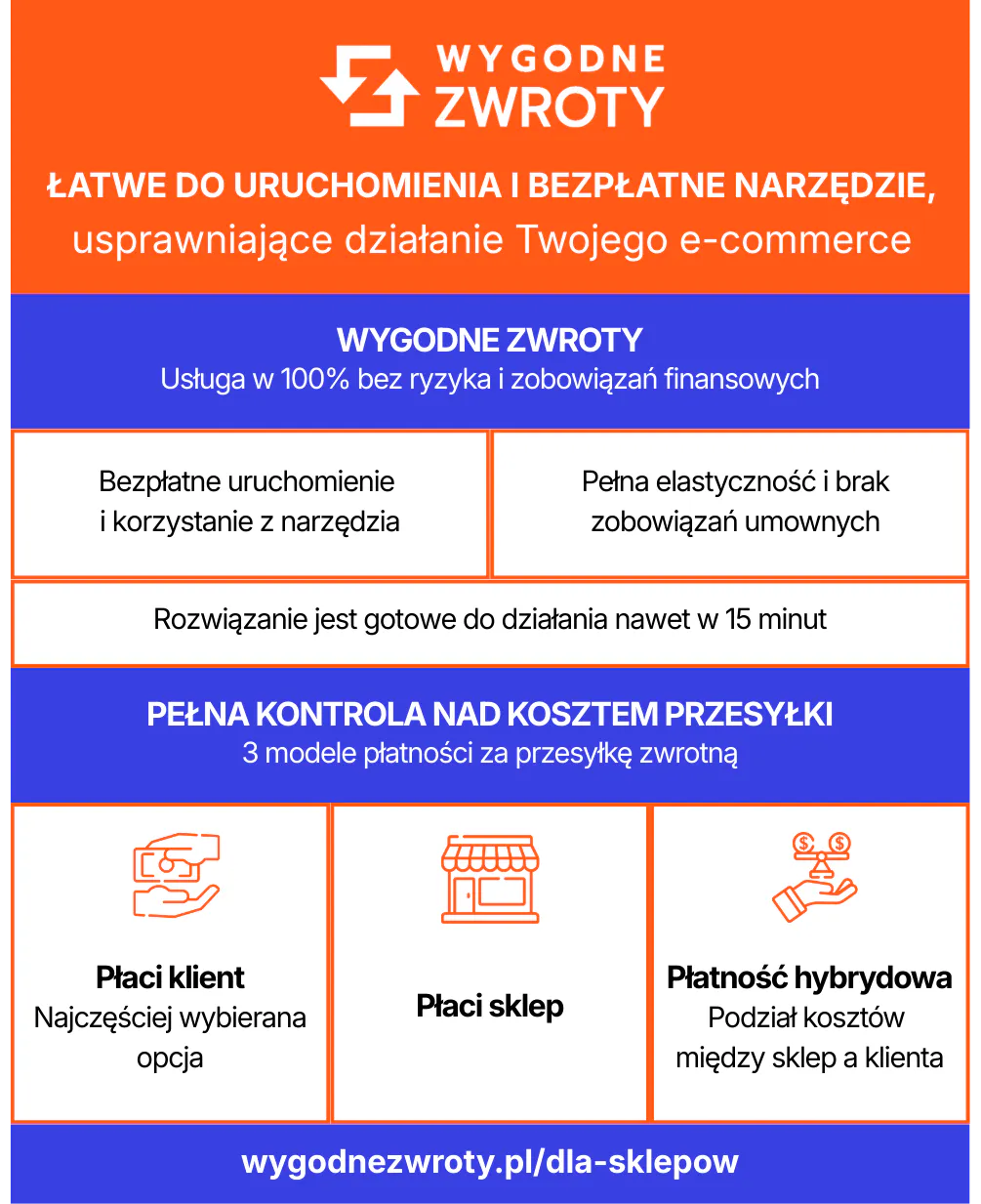 Wygodne Zwroty dla sprzedawców e-commerce: bezpłatne, bezpieczne, bez ryzyka finansowego - infografika