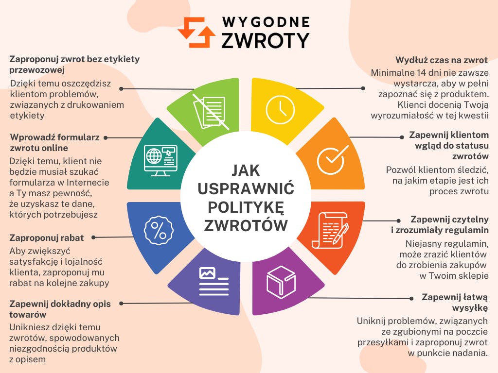 Jak usprawnić politykę zwrotów?