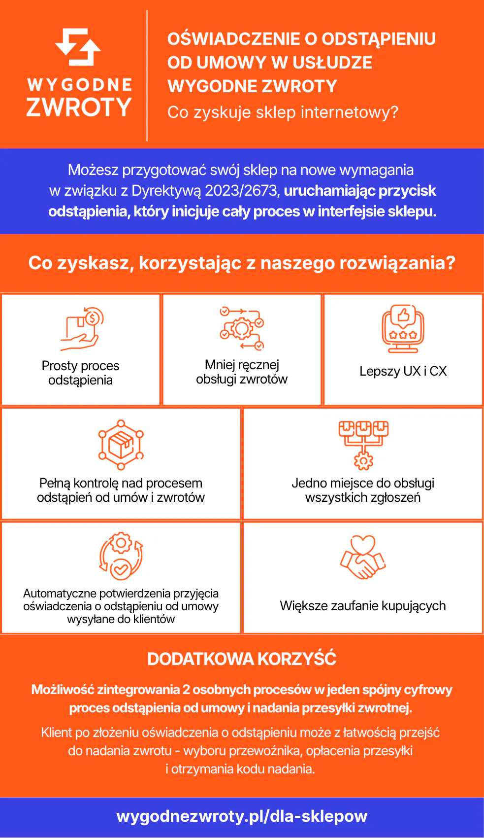 Oświadczenie o odstąpieniu od umowy zawartej na odległość - infografika Wygodne Zwroty