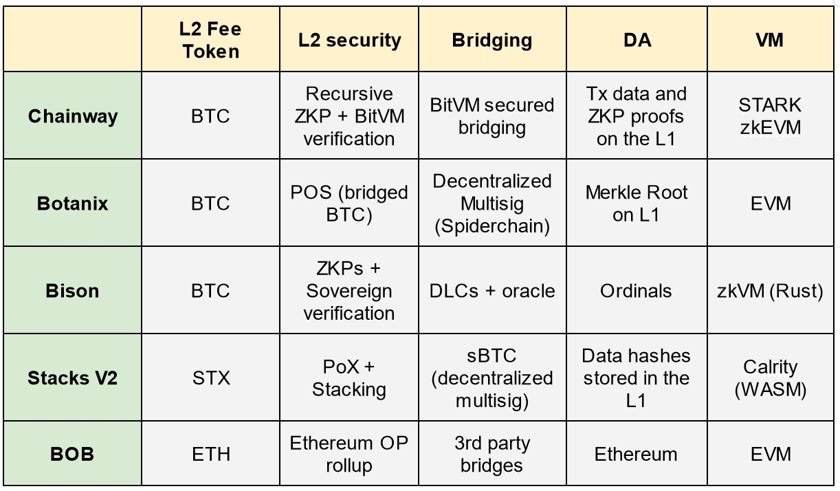 Summary comparison of Bitcoin L2 projects