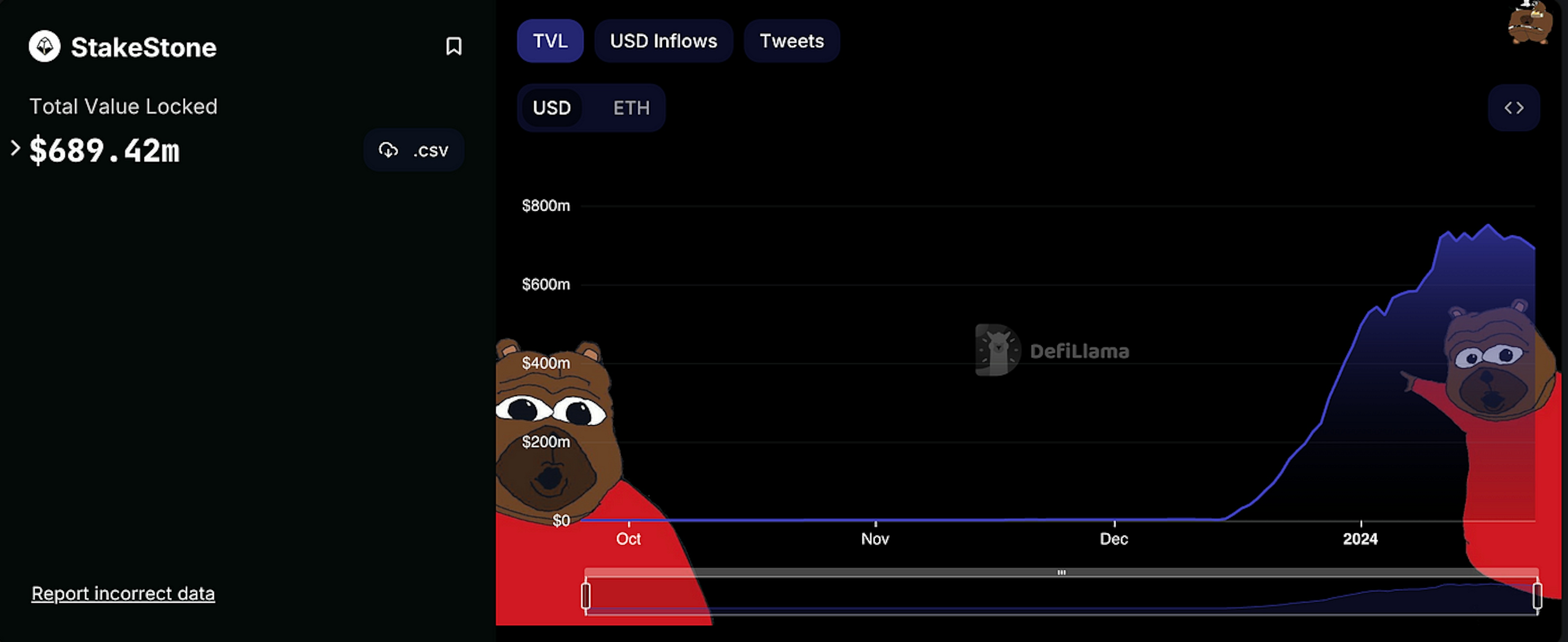 StakeStone might as well be called Manta Pacific Staked ETH