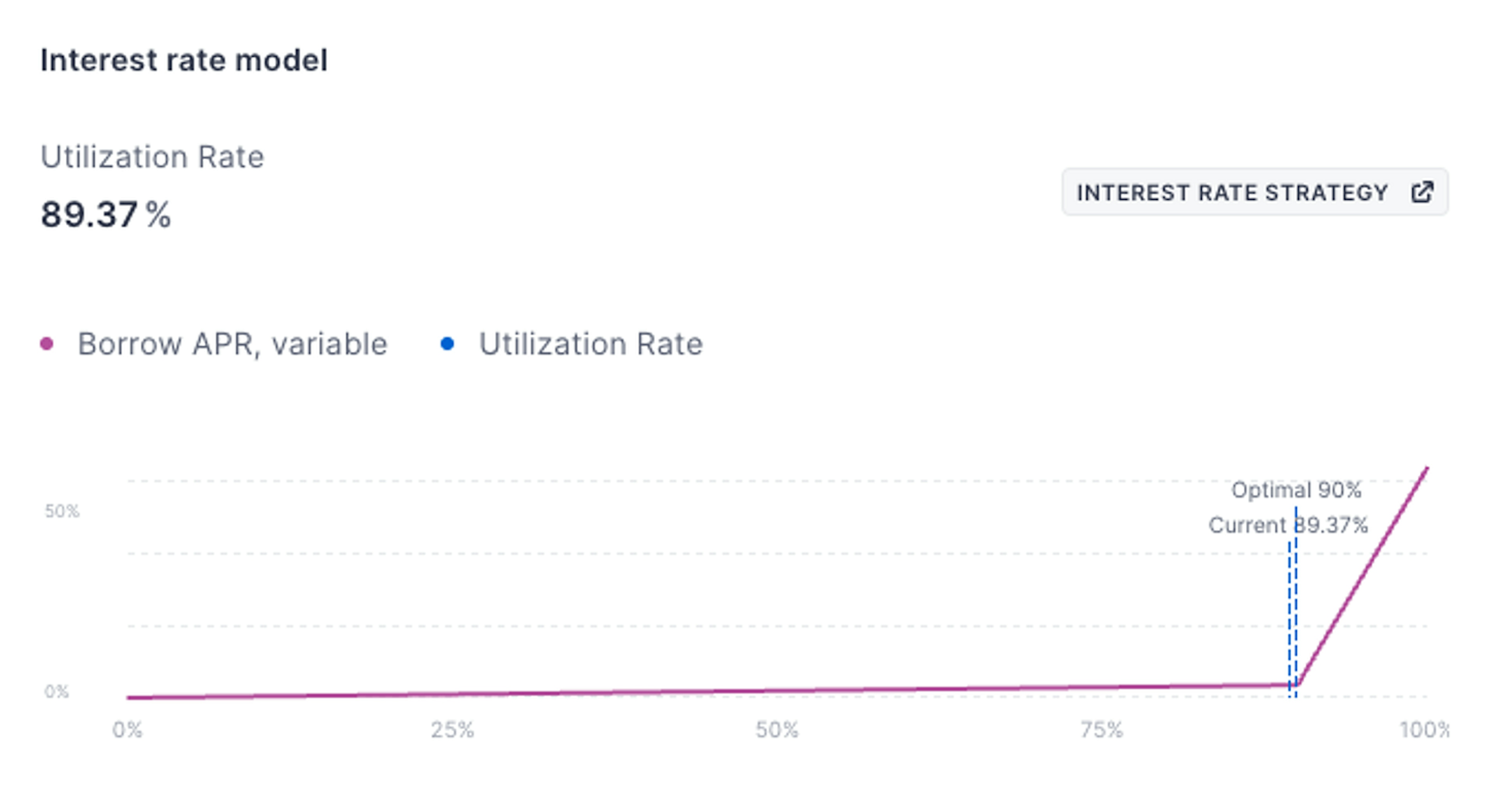 Aave’s borrow interest rate