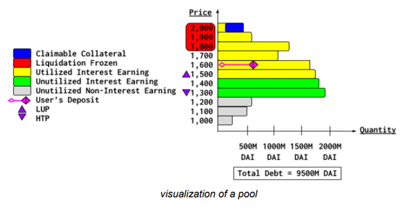 Borrowed from https://www.ajna.finance/pdf/Ajna_ELI5.pdf