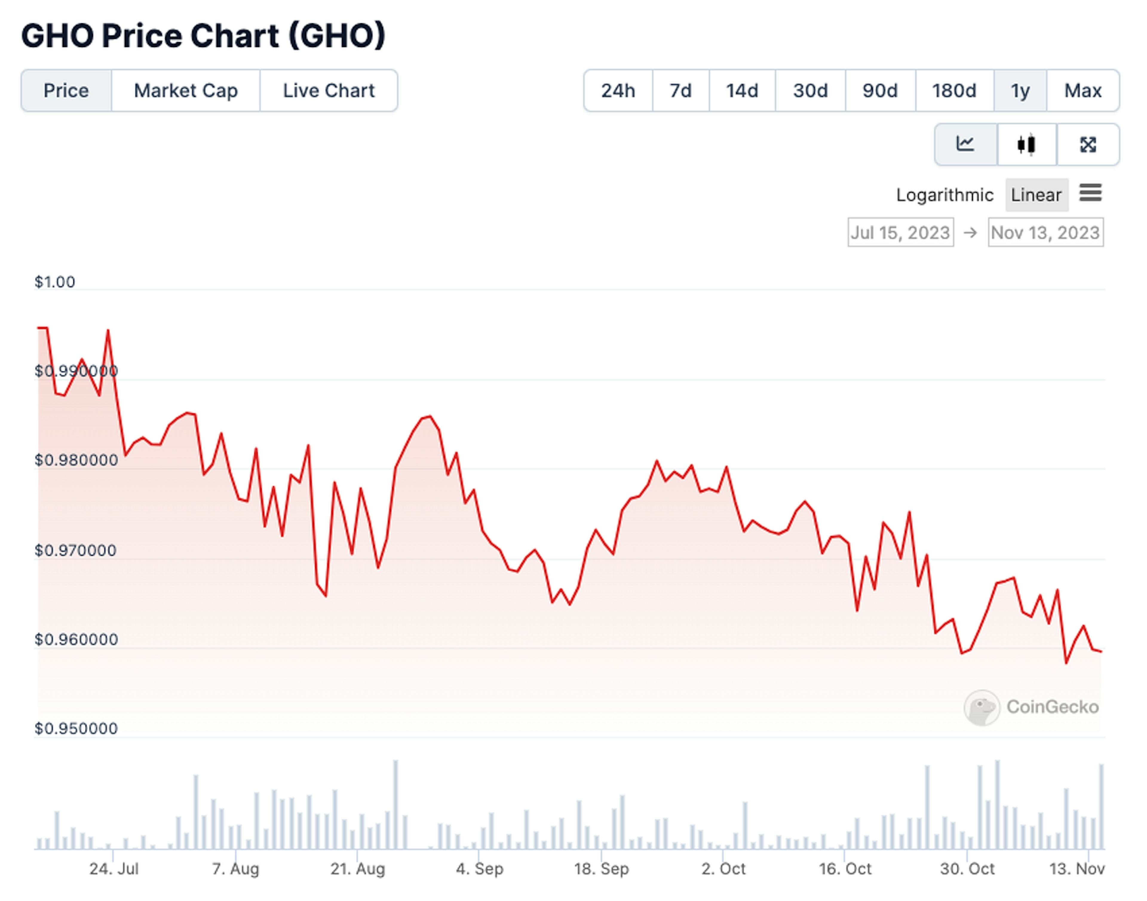 GHO down-only since creation. Some extra thoughts at https://x.com/0xdjma/status/1725046565084209178?s=20.