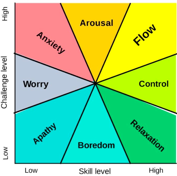 Mihaly Csikszentmihalyi’s diagram for states of being depending on Skill and Challenge.