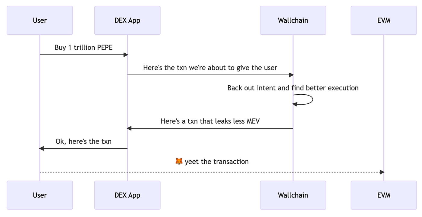 Diagram 3. Sequence of a transaction being produced by a dApp, analyzed and potentially replaced by Wallchain. The enriched transaction helps the user reclaim MEV.