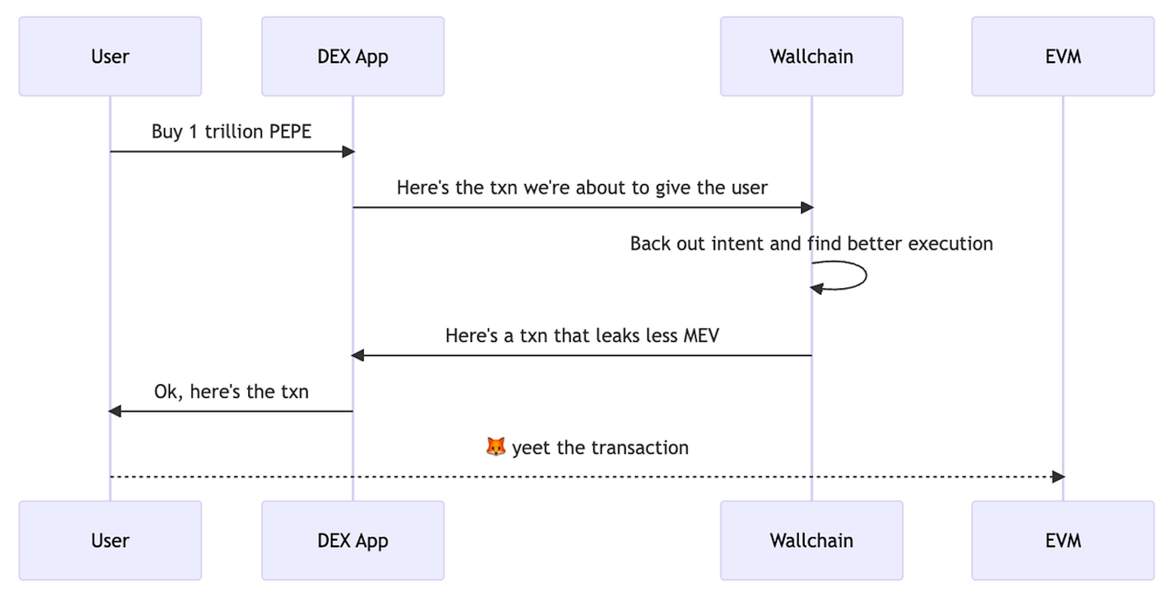 Diagram 3. Sequence of a transaction being produced by a dApp, analyzed and potentially replaced by Wallchain. The enriched transaction helps the user reclaim MEV.