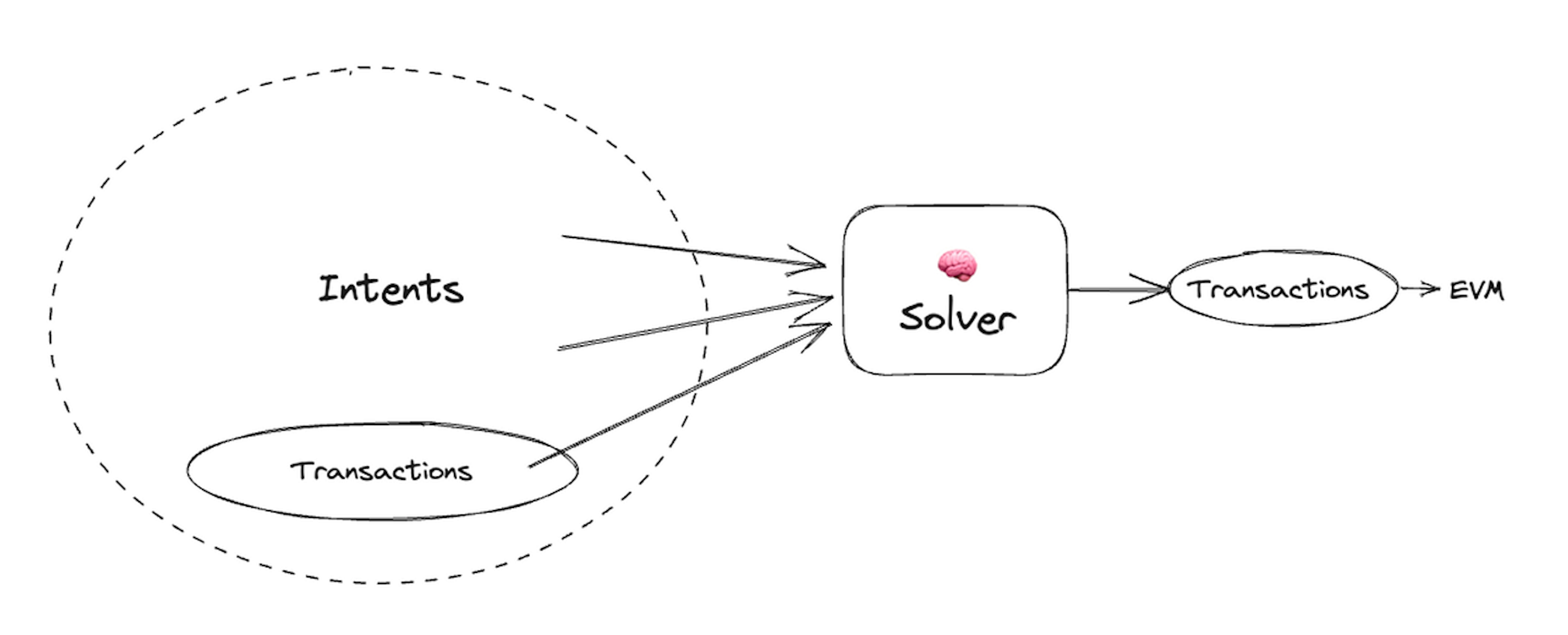 Solvers aggregate intents and produce valid transactions. All transactions are intents. To see that, simply run the transaction (txn) successfully and the set of possible state changes is the intent. Some simple intents can be written as transactions, but may not be valid immediately. E.g. Limit orders are transactions that are invalid in the current state of the EVM, but become valid transactions when matched.