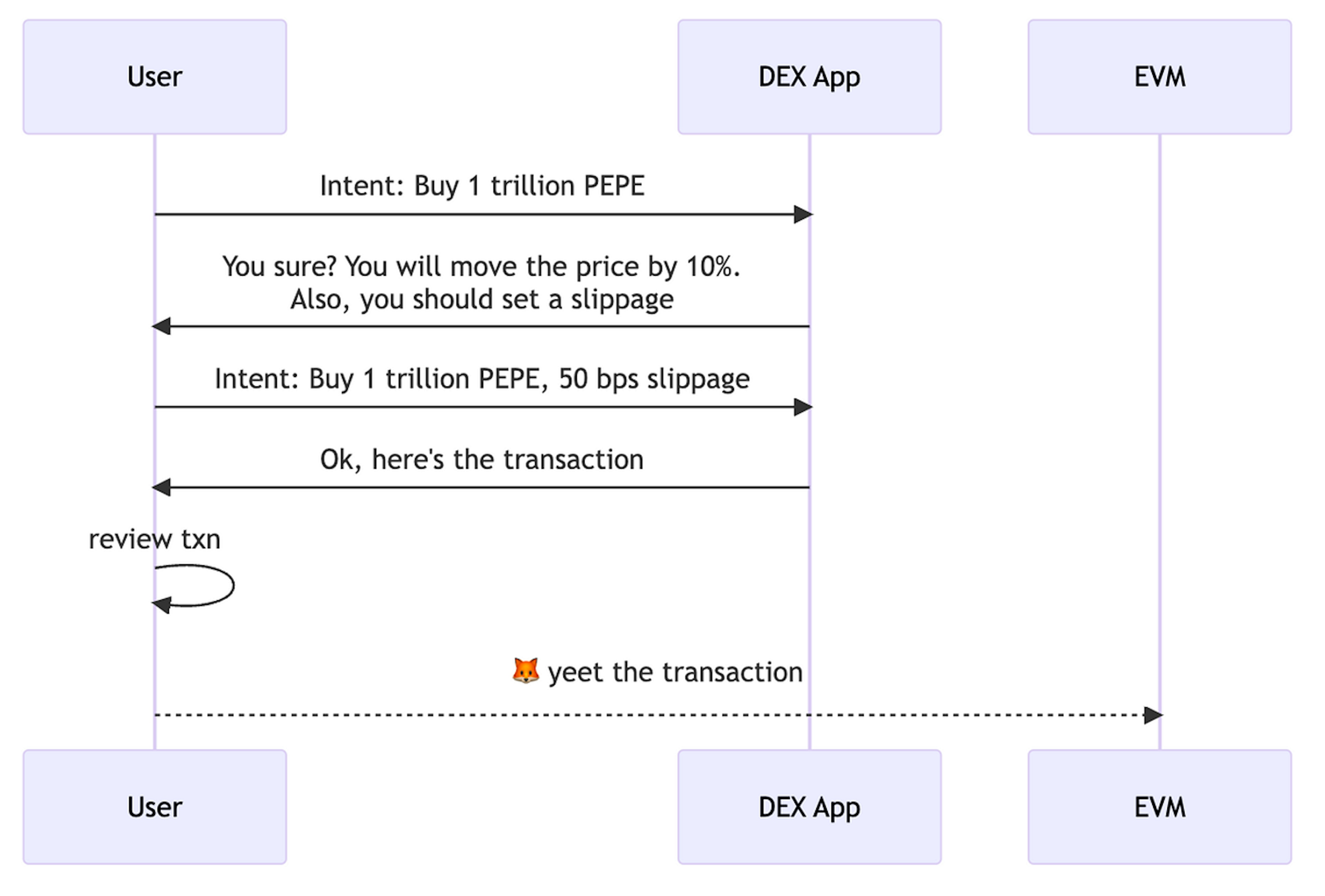 Diagram 1. Sequence of a swap on a dex, or purely on-chain dex aggregator