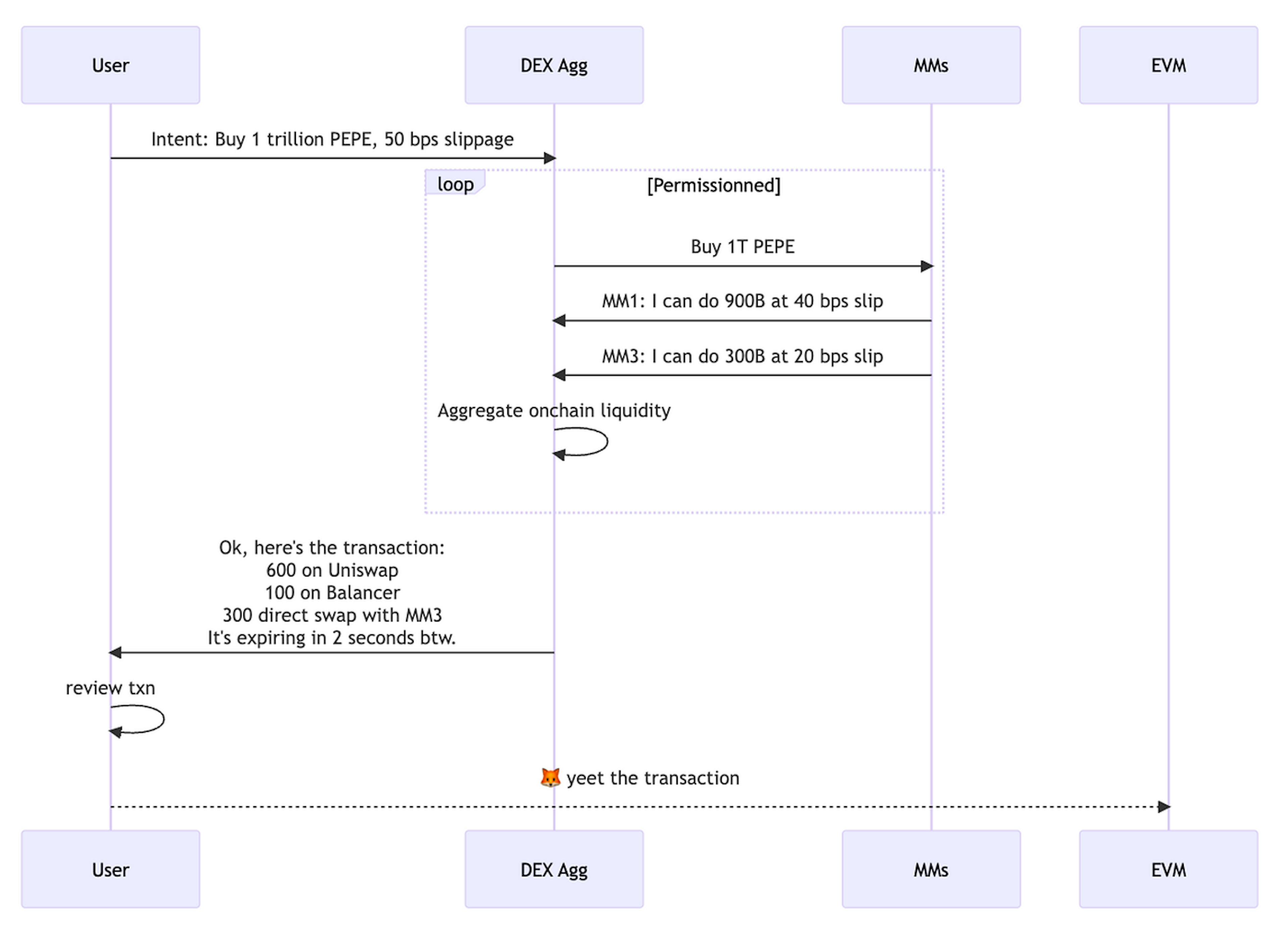 Diagram 2. Sequence of a swap on a dex aggregator that sources liquidity from privileged market makers. E.g. Paraswap, 1inch Classic, Matcha Standard.