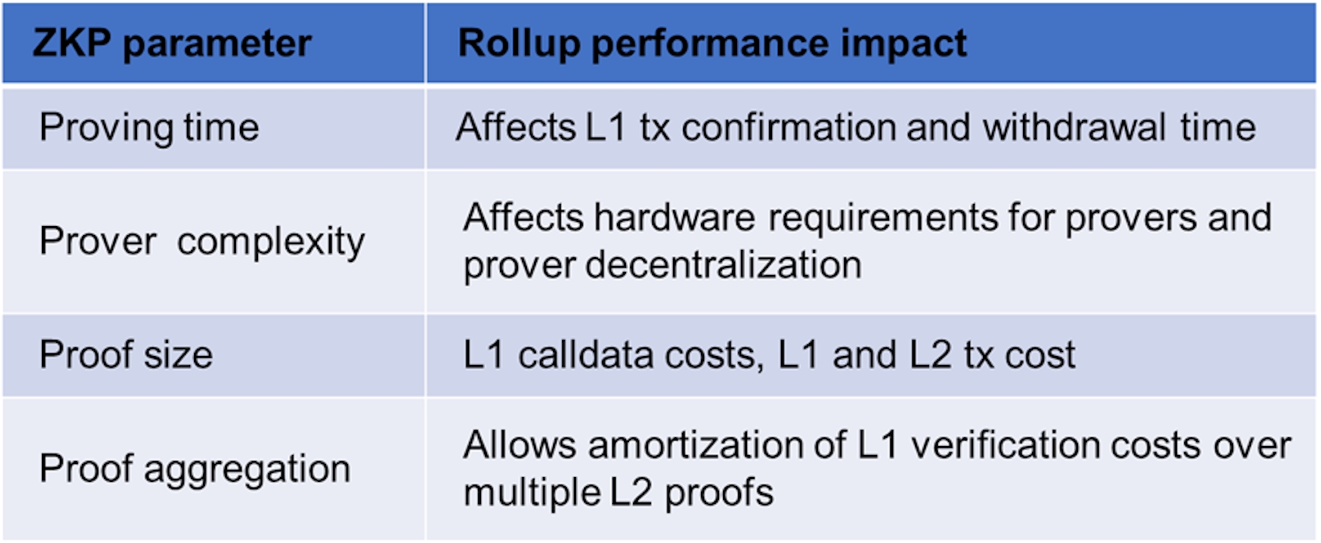 How proving system characteristics affect the performance of ZKP rollup