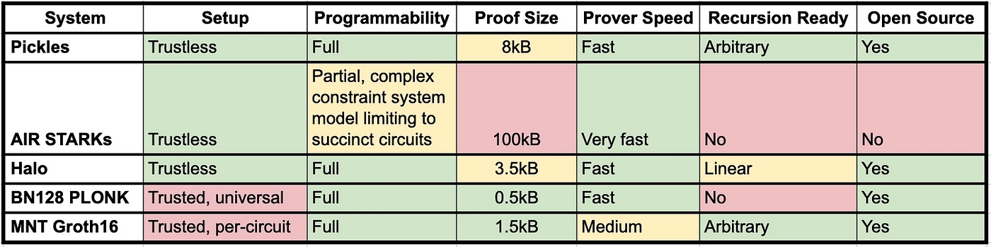 Performance comparison of major proving techniques. Source: O(1) Labs