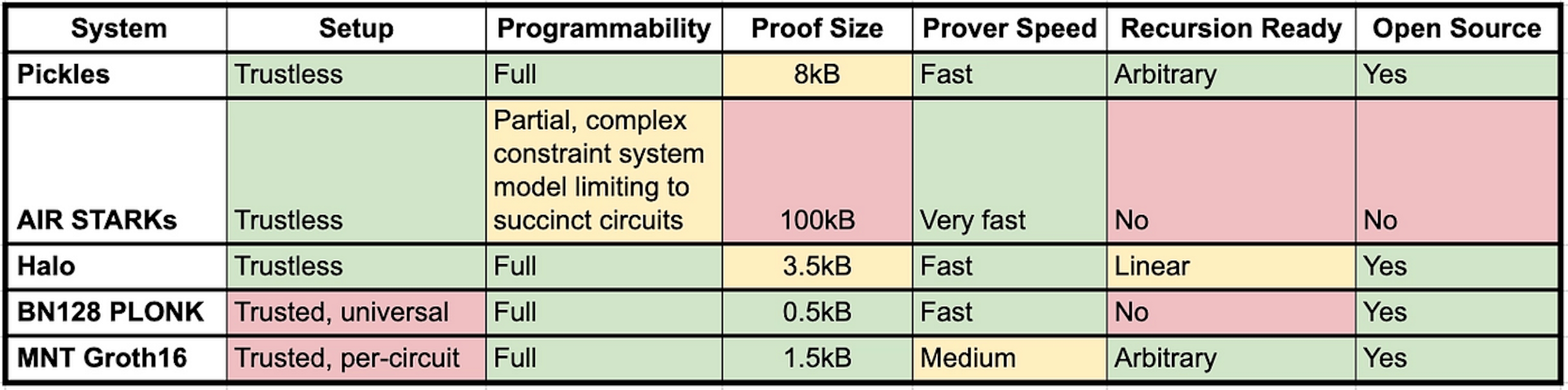 Performance comparison of major proving techniques. Source: O(1) Labs