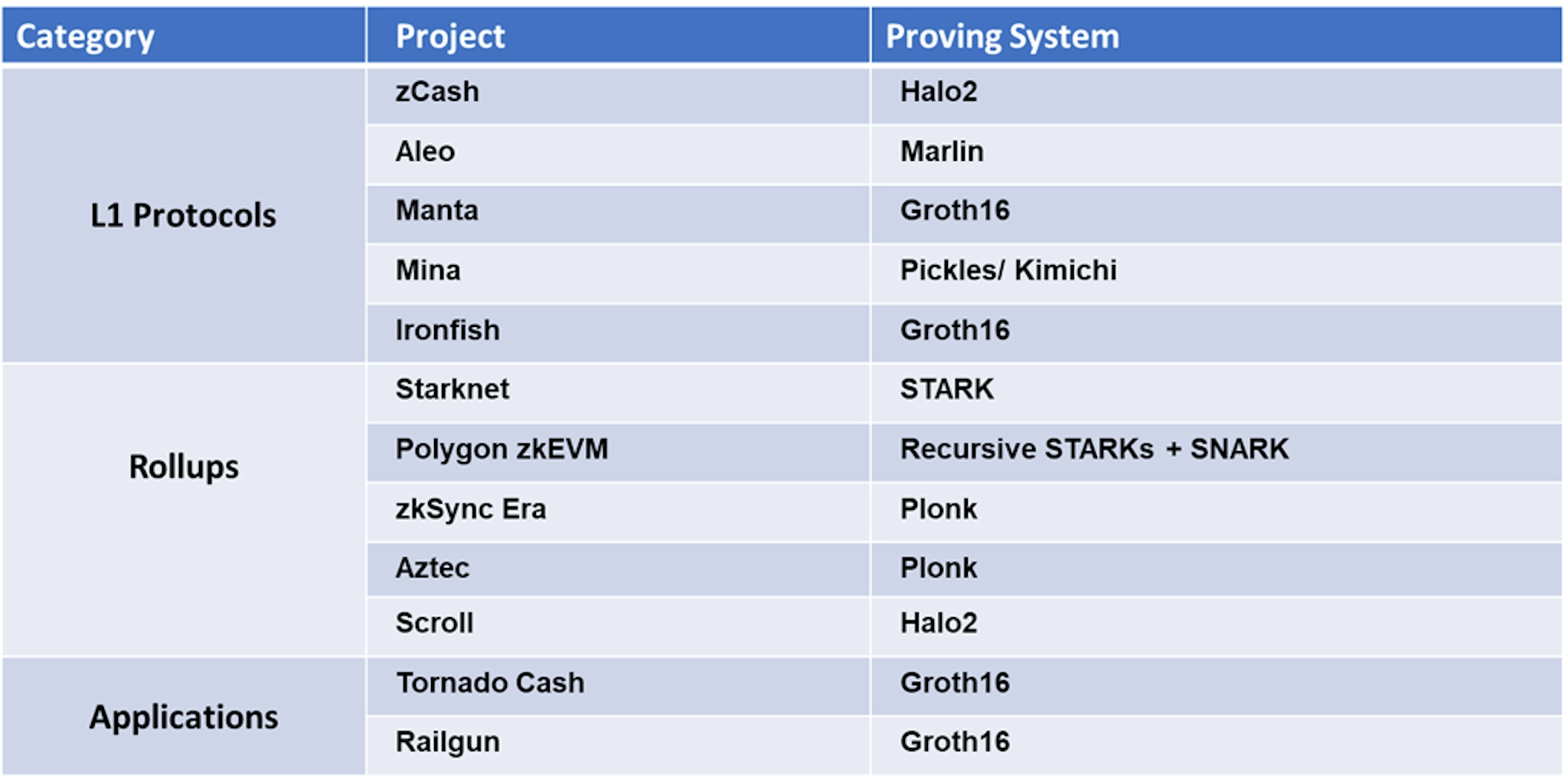 The proving system used for different ZKP-related projects