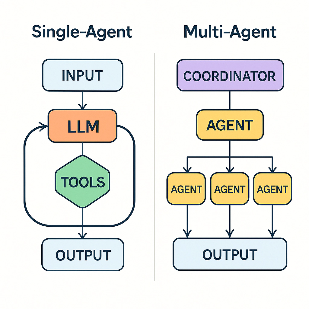 Single-Agent vs. Multi-Agent