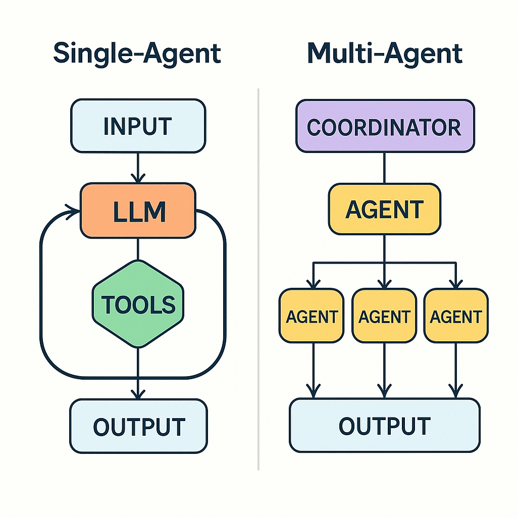Single vs multi agent diagram